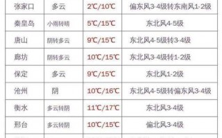 丰台区天气预报_丰台区天气预报40天