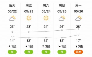 天气预报秦皇岛，天气预报秦皇岛天气预报15天