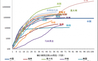新冠疫情全球疫情形势图-新冠疫情全球最新动态？
