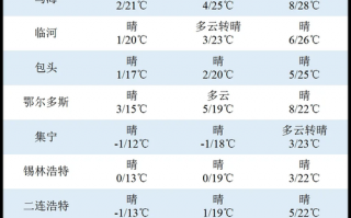 通辽天气预报-通辽天气预报最新7天查询？