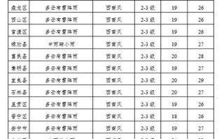 昆明市五华区天气预报_昆明市8月份天气预报