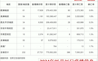 世界疫情好严重，世界疫情严重程度排名