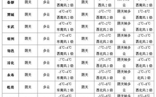 南昌天气预报一周7天，九江天气预报一周7天