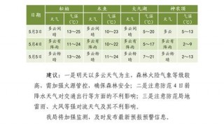 原阳县天气预报15天-原阳县天气预报30天预报？