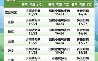 秭归一周天气预报，秭归一周天气预报30天