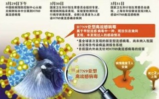 2013禽流感疫情_2013禽流感事件