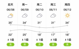 莱芜一周天气预报，莱芜天气预报预报