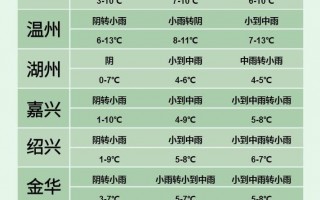 衢州天气预报一周-衢州 天气预报？