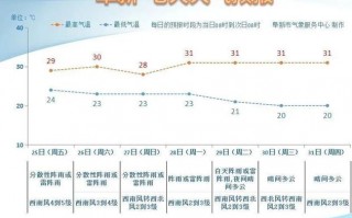 阜新今天天气预报-阜新今天天气预报几点下雨？