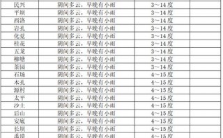 漳县天气预报15天查询-漳县天气预报详情？