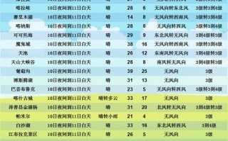 石河子天气预报，石河子天气预报未来15天