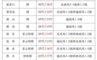 天气预报任丘-天气预报任丘一周天气？