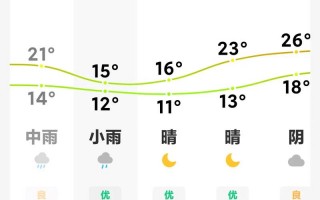 阜阳一周天气预报，阜阳一周的天气情况