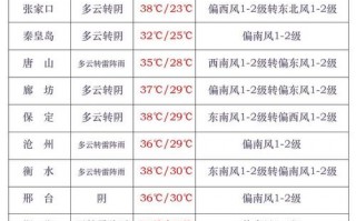 河北邢台天气预报_河北邢台天气预报一周7天
