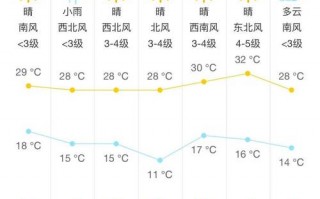 华北未来十天天气预报，华北地区未来一周天气