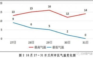 兰州天气预报一周_甘肃最近一周天气预报