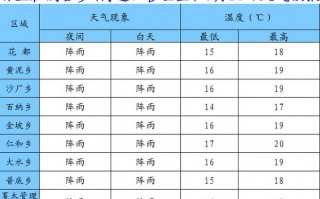 未来三天天气预报_成都未来三天天气预报