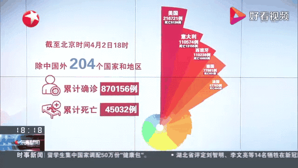 美国疫情与中国疫情视频,美国疫情与中国疫情视频区别-第1张图片-德宏生活网 美国疫情与中国疫情视频,美国疫情与中国疫情视频区别-第1张图片-德宏生活网