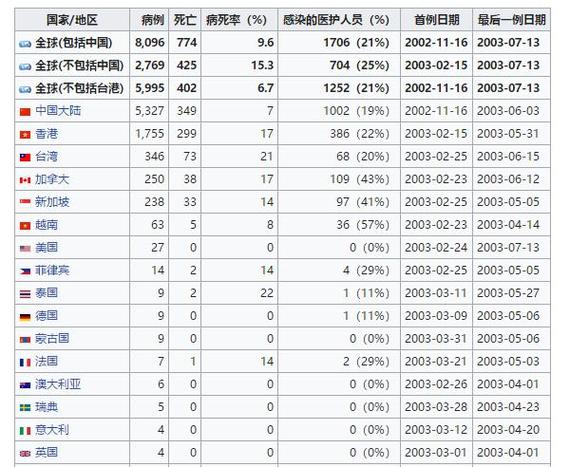 2013非典疫情数据,2013年的非典持续了多长时间-第2张图片-德宏生活网 2013非典疫情数据,2013年的非典持续了多长时间-第2张图片-德宏生活网