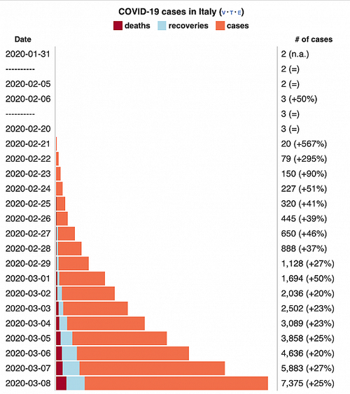 意大利疫情超过中国-意大利疫情控制住了没有?-第4张图片-德宏生活网 意大利疫情超过中国-意大利疫情控制住了没有?-第4张图片-德宏生活网