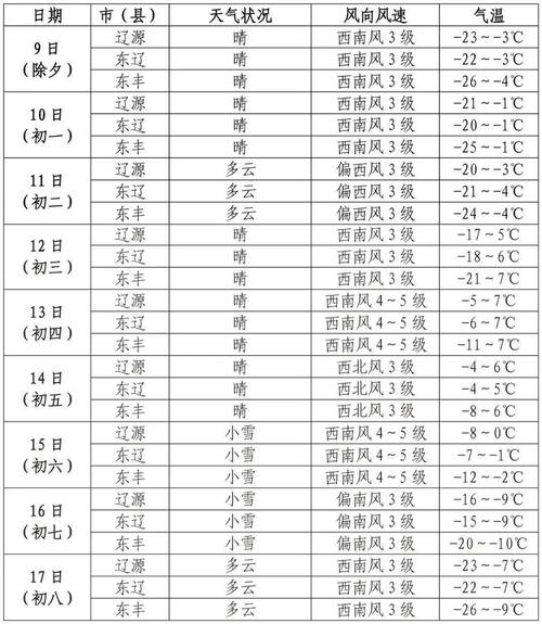 辽源一周天气预报,辽源天气预报15天查询结果-第2张图片-德宏生活网 辽源一周天气预报,辽源天气预报15天查询结果-第2张图片-德宏生活网
