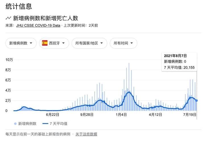 西班牙疫情控制没有，西班牙疫情管控措施-第4张图片-德宏生活网
