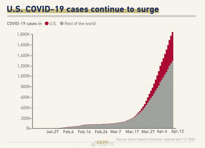 当前世界疫情美国疫情，当下世界疫情-第4张图片-德宏生活网