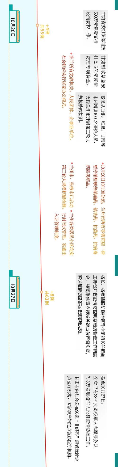 兰州最新疫情防控措施-兰州疫情最新管控措施？-第2张图片-德宏生活网