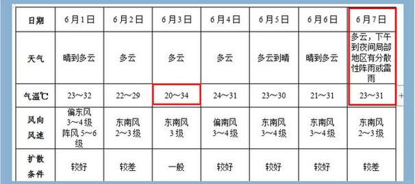 阜阳一周天气预报，阜阳一周的天气情况-第2张图片-德宏生活网
