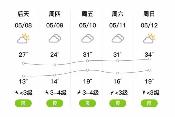 阜阳一周天气预报，阜阳一周的天气情况-第3张图片-德宏生活网