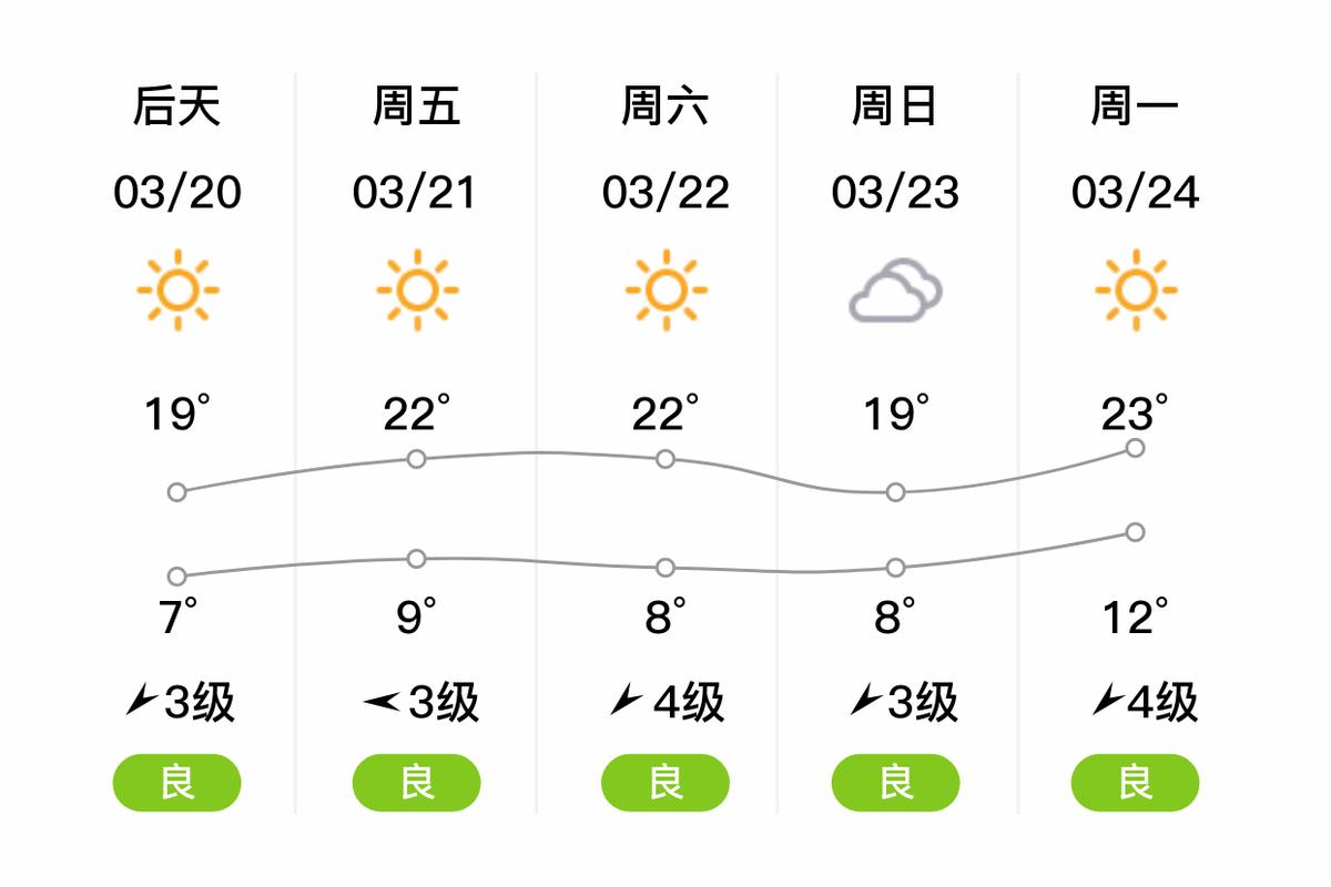 日照天气预报一周7天，山东日照天气预报一周7天-第5张图片-德宏生活网