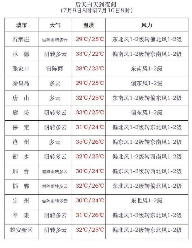 天气预报行唐_天气预报行唐小时-第5张图片-德宏生活网
