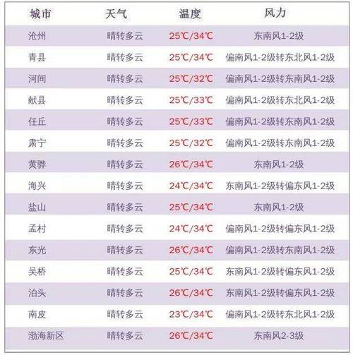上海市金山天气预报_上海市金山天气预报前几日查询-第2张图片-德宏生活网