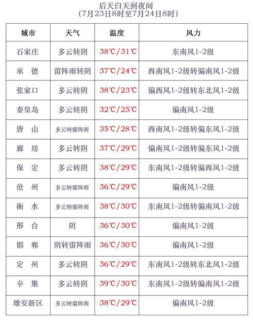 河北邢台天气预报_河北邢台天气预报一周7天-第1张图片-德宏生活网