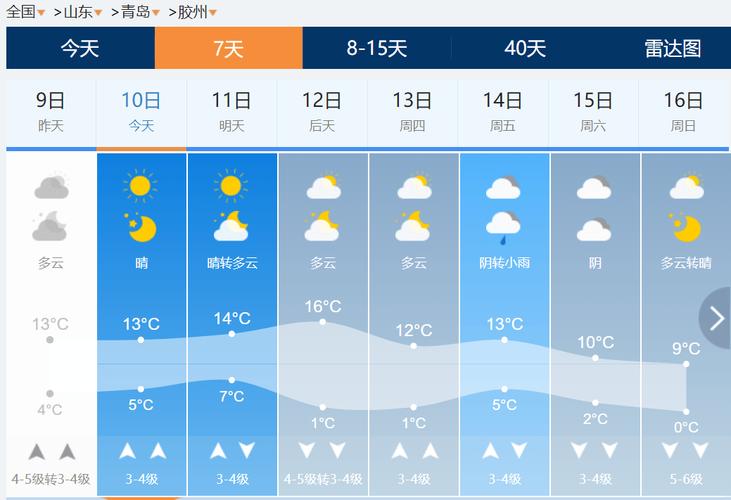 青岛李沧天气预报_青岛李沧区天气预报-第5张图片-德宏生活网