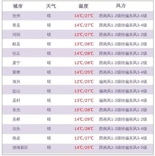 吴江天气预报一周7天，吴江天气预报15天30天-第5张图片-德宏生活网
