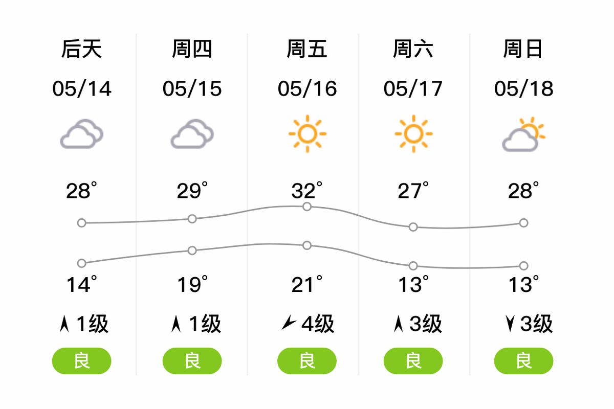 淄博淄川天气预报-淄博淄川天气预报一周？-第3张图片-德宏生活网