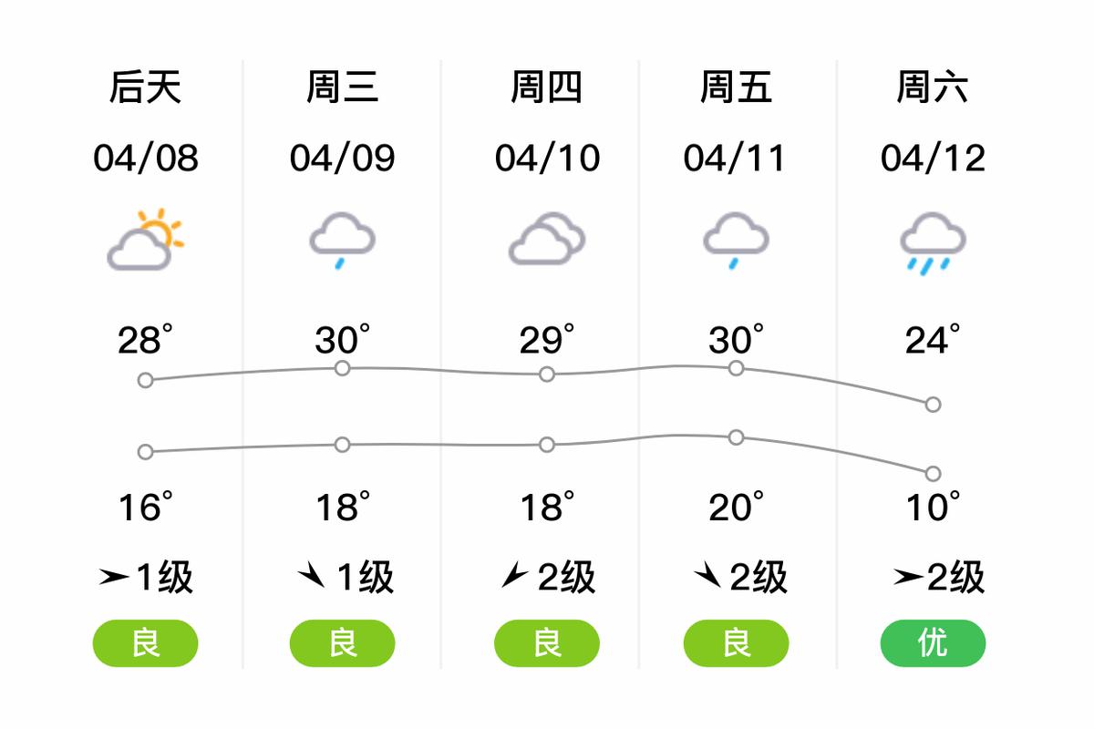 福清天气预报-福清天气预报气预报?-第4张图片-德宏生活网 福清天气预报-福清天气预报气预报?-第4张图片-德宏生活网