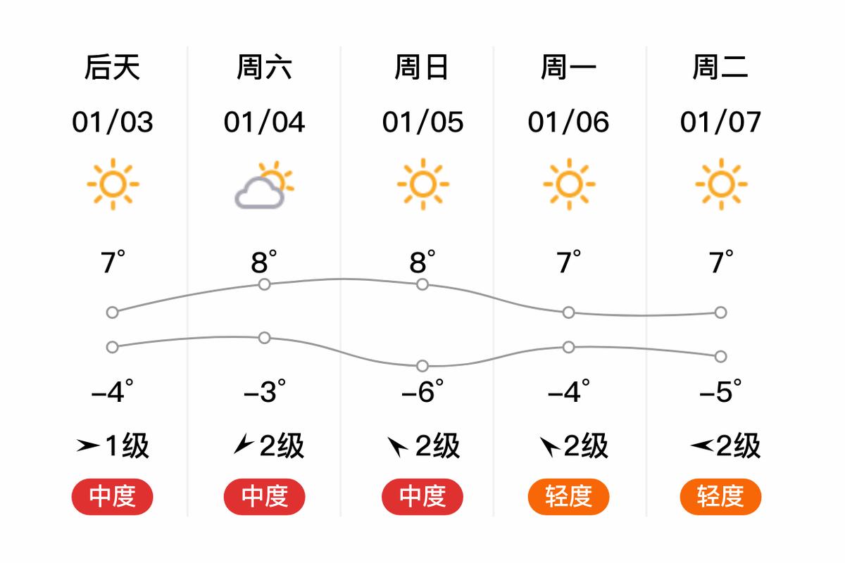 七日内天气预报-青岛七日内天气预报?-第2张图片-德宏生活网 七日内天气预报-青岛七日内天气预报?-第2张图片-德宏生活网