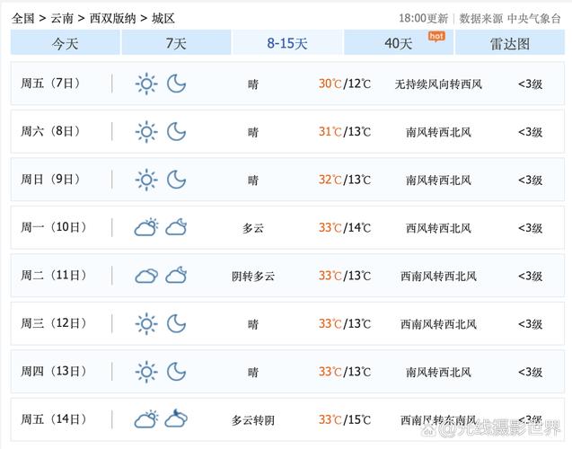 勐腊天气预报，景洪天气预报-第4张图片-德宏生活网