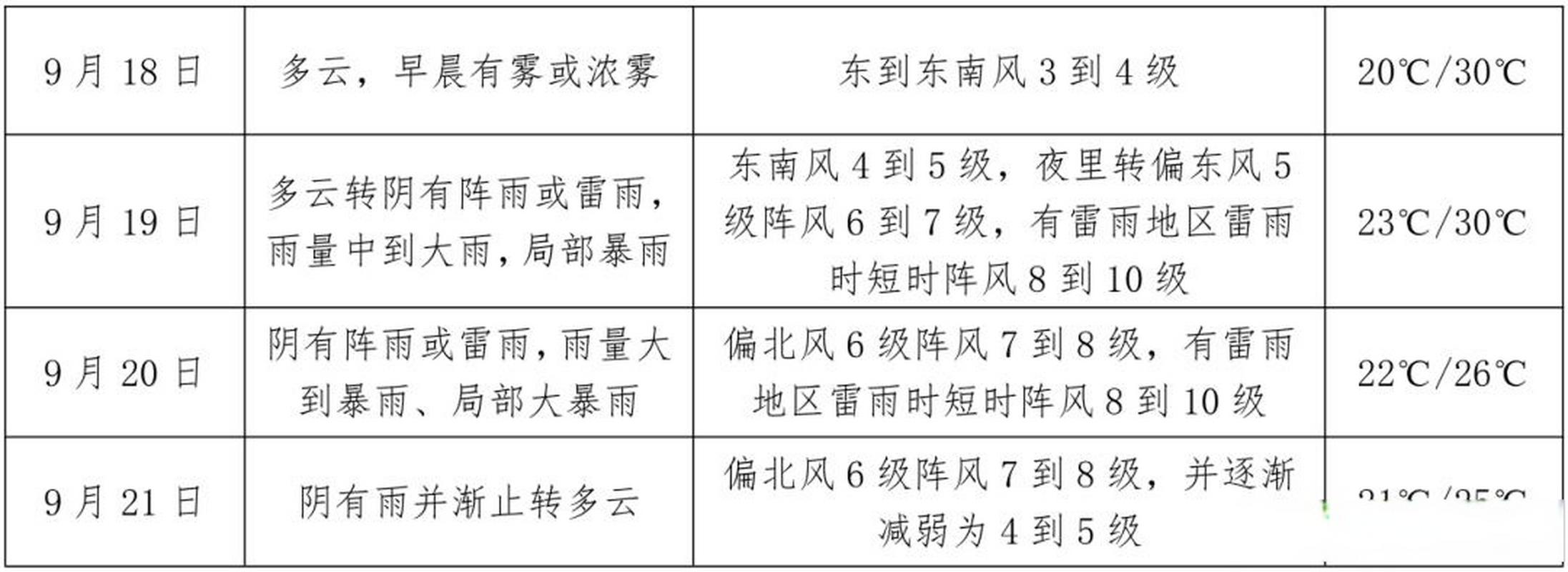 射阳一周天气预报-射阳一周天气预报七天查询结果？-第5张图片-德宏生活网