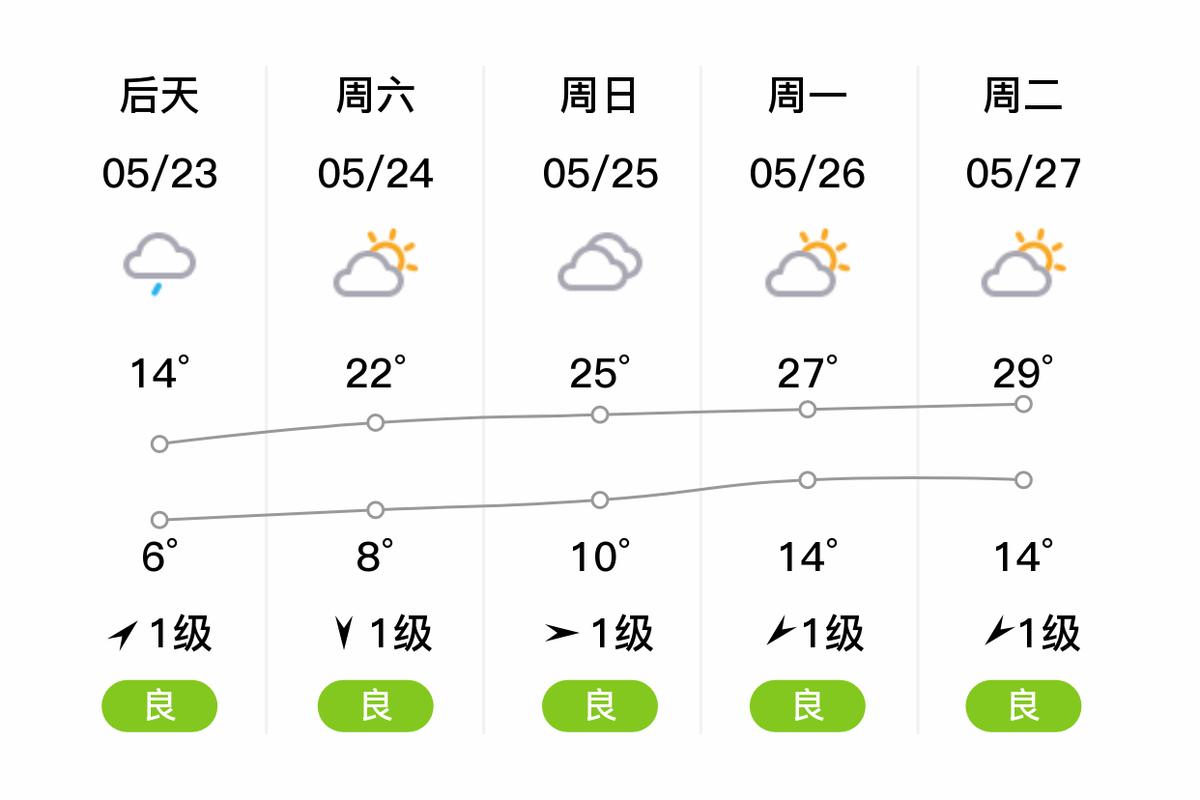 山西天气预报，山西天气预报最新7天-第4张图片-德宏生活网