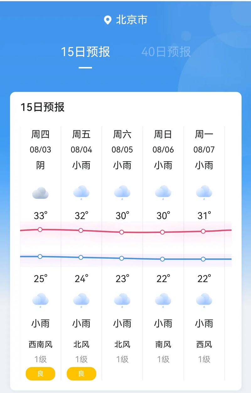 北京14天天气预报，北京14天天气预报准确率大概多少-第4张图片-德宏生活网