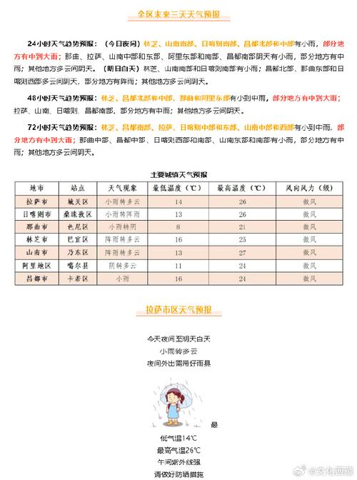 拉萨今天天气预报，拉萨天气预报30天准确 一个月-第5张图片-德宏生活网