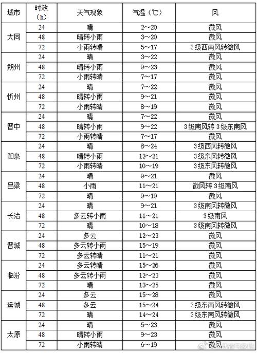 山西省孝义市天气预报，山西省孝义市天气预报7天-第3张图片-德宏生活网