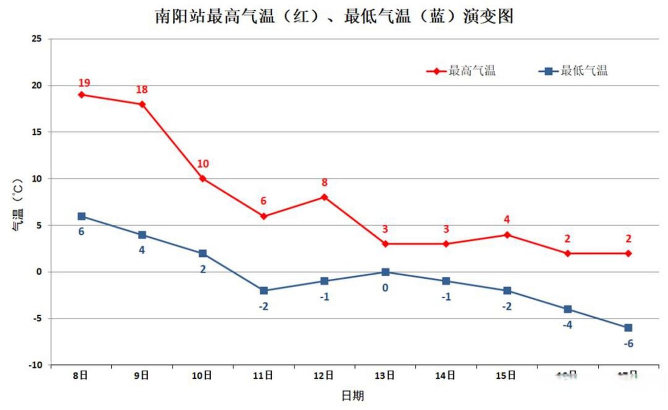 南阳市一周天气预报_南阳市一周天气预报七天-第2张图片-德宏生活网