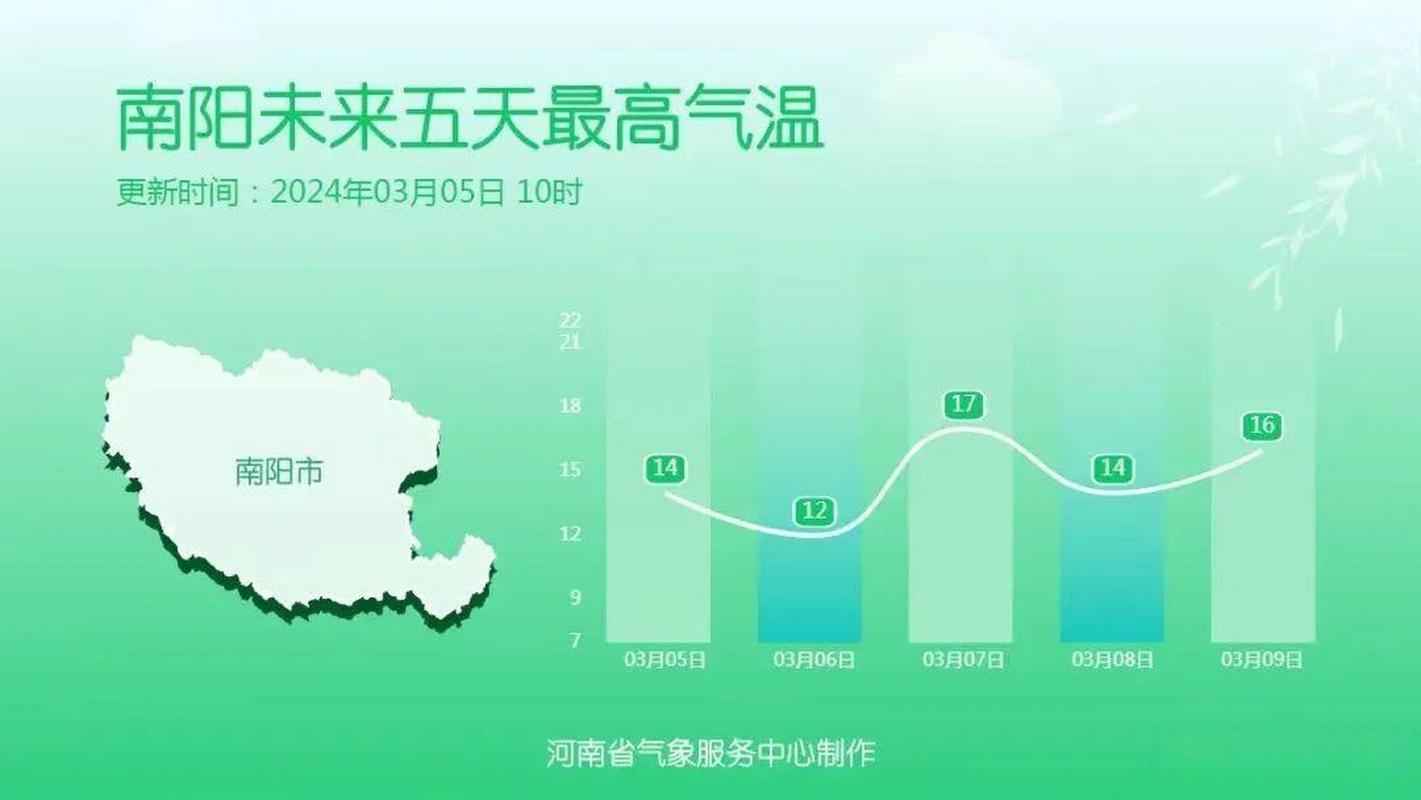 南阳市一周天气预报_南阳市一周天气预报七天-第5张图片-德宏生活网
