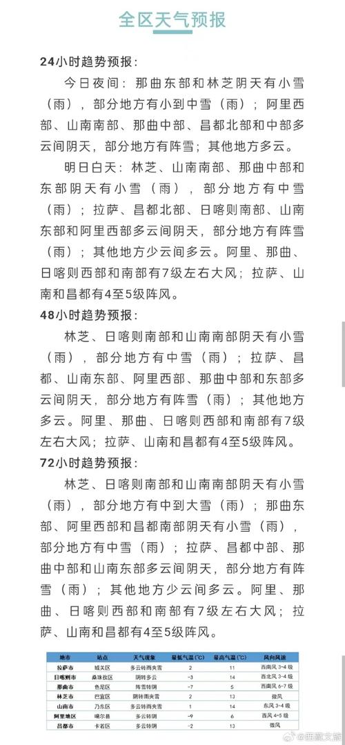 天气预报拉萨，天气预报拉萨达孜-第2张图片-德宏生活网