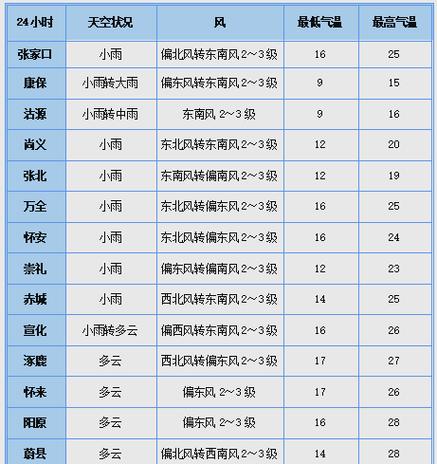 张家口万全天气预报，万全天气预报一周天气-第2张图片-德宏生活网