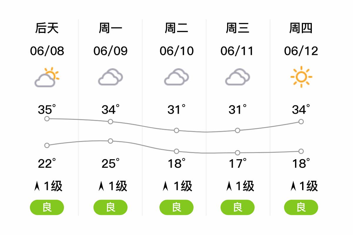 莱芜一周天气预报，莱芜天气预报预报-第1张图片-德宏生活网